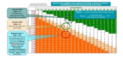Ecart de dose kg Nha entre optimum technique et optimum technico-économique en fonction du prix du blé et de l'azote