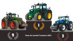 Dans un marché morose, les positions au classement des immatriculations de tracteurs évoluent peu. Le podium reste inchangé par rapport à 2024.