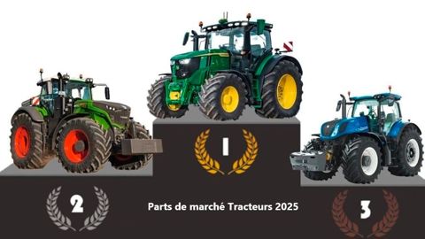Dans un marché morose, les positions au classement des immatriculations de tracteurs évoluent peu. Le podium reste inchangé par rapport à 2024.