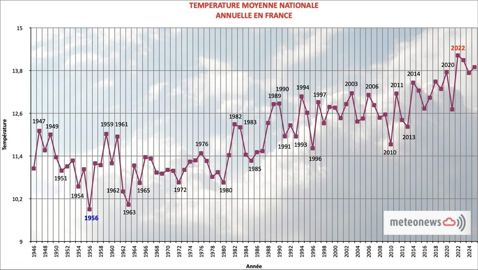 Température annuelle