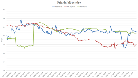 Le blé argentin impose sa compétitivité à l'international.