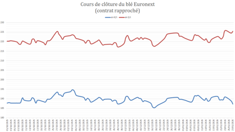 Les prix du blé Euronext subissent la montée de l'eurodollar.