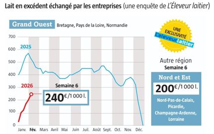 courbe des prix du lait spot en semaine 6