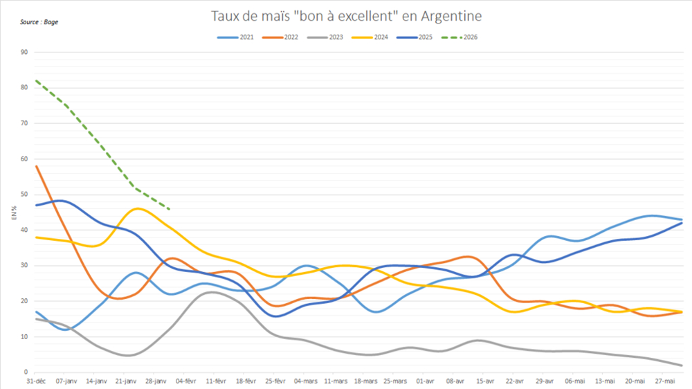 Les notations de maïs "bon à excellent" en Argentine restent élevées pour la période de l'année.