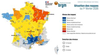 36 % des points d'observation des  nappes phréatiques suivis par le BRGM était supérieurs aux normales mensuelles en janvier 2026, 24 % étaient dans la moyenne, et 40 % étaient en deçà des normales.