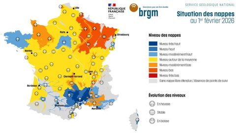 36 % des points d'observation des  nappes phréatiques suivis par le BRGM était supérieurs aux normales mensuelles en janvier 2026, 24 % étaient dans la moyenne, et 40 % étaient en deçà des normales.