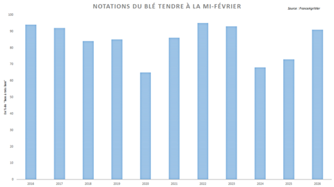 Les notations de blé tendre par FranceAgriMer sont relativement élevées.