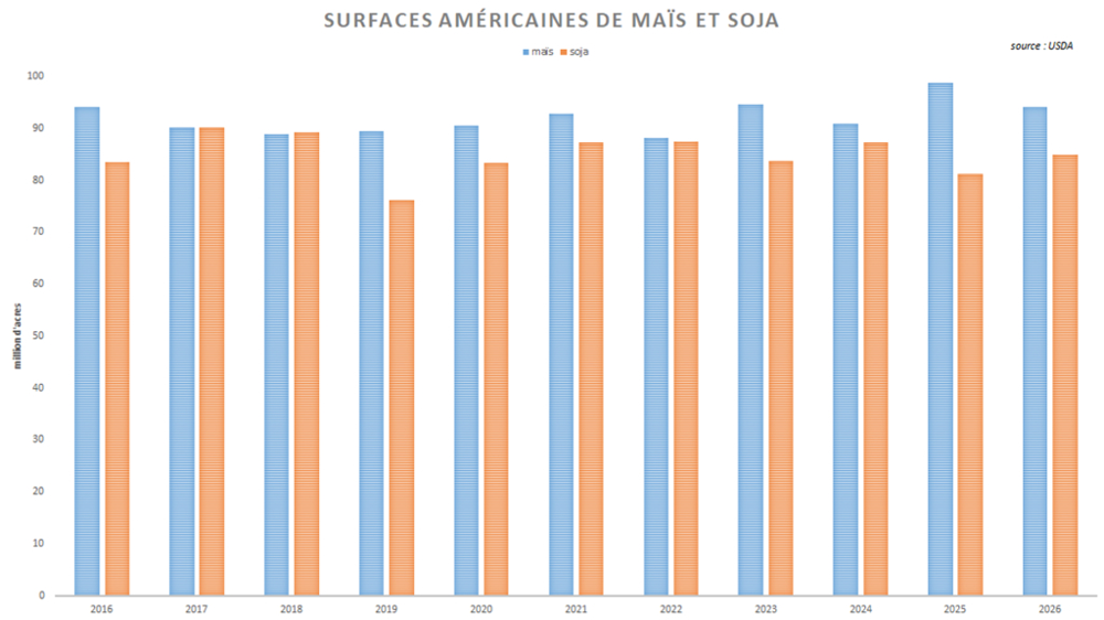 L'USDA anticipe un rebond des surfaces de soja aux États-Unis, au détriment du maïs.