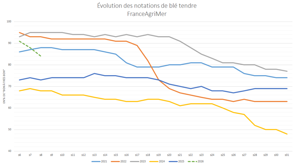 FranceAgriMer réduit rapidement ses notations de culture de blé tendre.