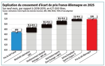 graphique de comparaison des prix du lait entre la France et l'Allemagne