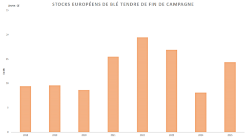 La Commission européenne anticipe un net rebond des stocks de blé tendre.