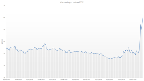 La guerre en Iran a provoqué une envolée des prix du gaz.