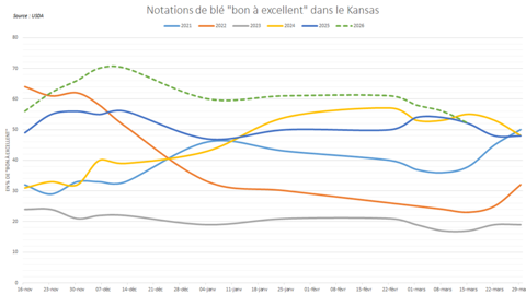 Les notations de blé d'hiver se sont encore dégradées dans le Kansas.