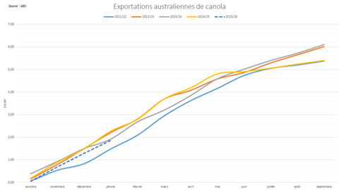 Les exportations de canola ressortent intérieures à la précédentes campagnes.