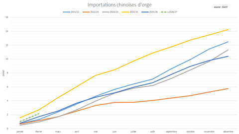 Les importations chinoises d'orge restent relativement dynamiques.