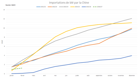 Les importations chinoises de blé sont encore très réduites.