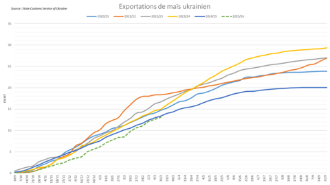 Exportations de maïs ukrainien