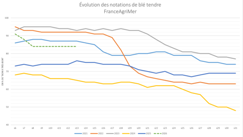 Les notations de blé tendre restent stables depuis plusieurs semaines.