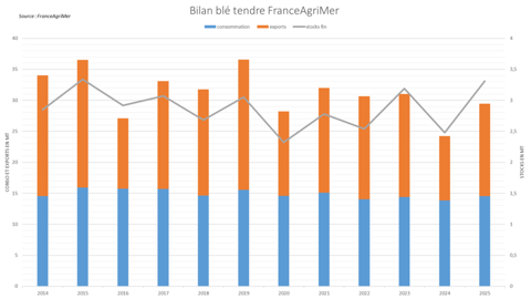 FranceAgriMer anticipe encore un stock de fin de campagne élevé.