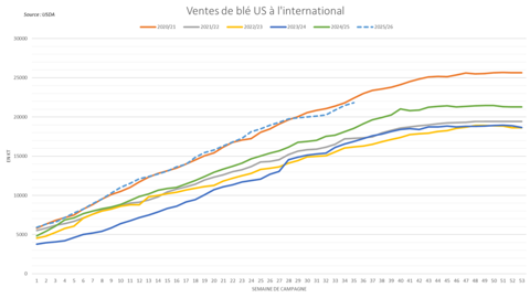 Les ventes américaines de blé à l'international ont maintenu un rythme dynamique durant la campagne 25/26.