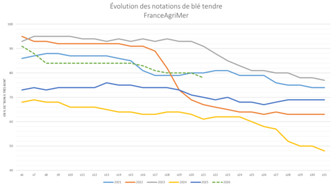 FranceAgriMer réduit ses notations de blé tendre "bon à très bon".