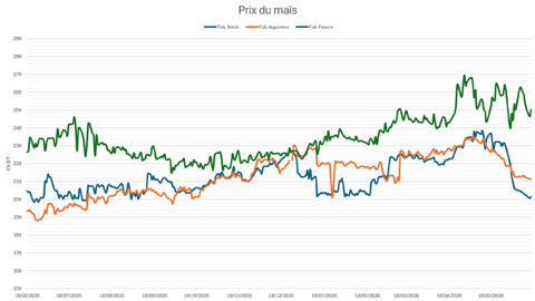 Les prix du maïs sud-américain baissent rapidement.