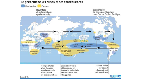 Le phénomène El Niño risque de réduire la production mondiale d'huile de palme.