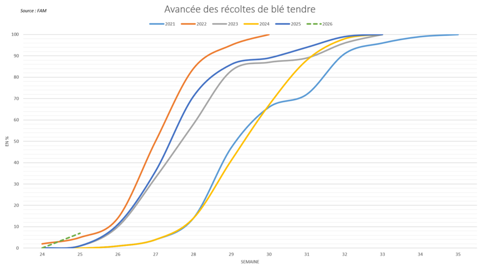 Les récoltes de blé tendre ont démarré très rapidement.