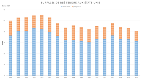 Les surfaces de blé tendre aux États-Unis retombent à un plus bas historique.