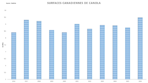 Les surfaces canadiennes de canola ont atteint un nouveau record.