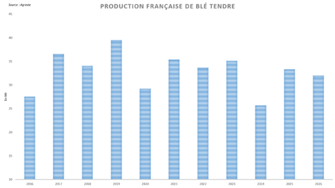 La production française de blé tendre est estimée en baisse sur un an par Agreste.