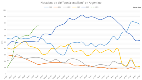 Les cultures de blé en Argentine sont dans un état exceptionnel.