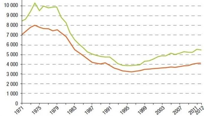 Evolution des prix des terres libres, et louées. 