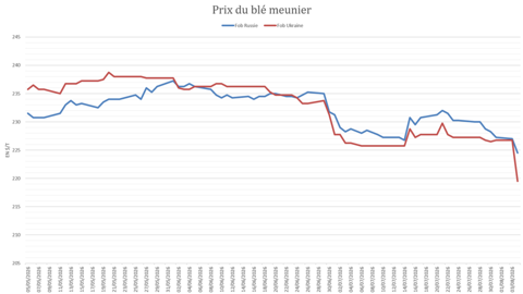 Les prix du blé en Russie et en Ukraine ont reculé pour compenser les surcoûts logistiques.