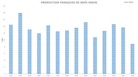 Agreste anticipe une récolte de maïs désastreuse en 2026.