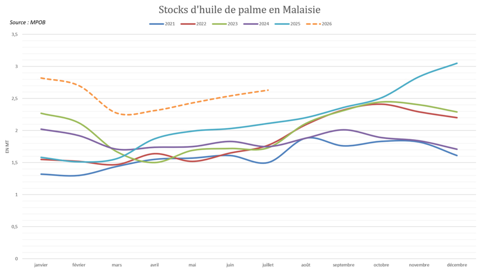 Les stocks d'huile de palme en Malaisie montent à des niveaux extrêmement élevés.