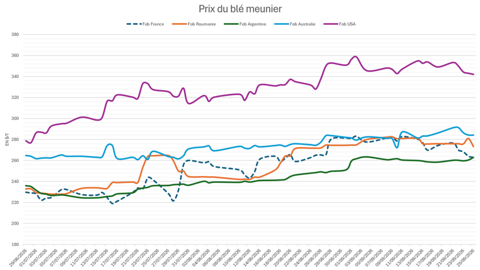 Les prix du blé au départ de la France sont attractifs pour les importateurs.
