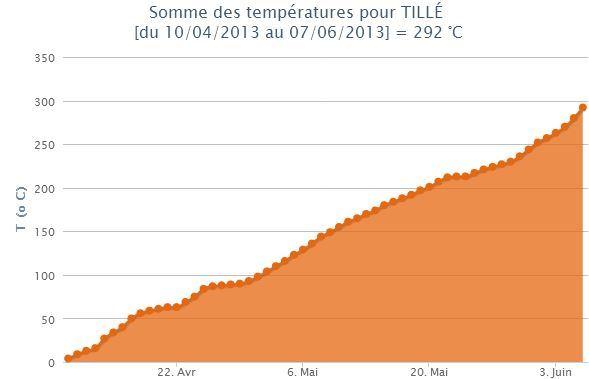 sommes de températures degrés-jours