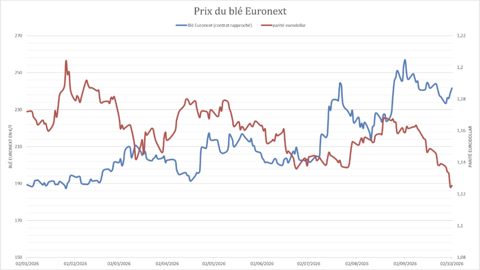 Le blé Euronext est poussé à la hausse par la contraction de l'eurodollar.