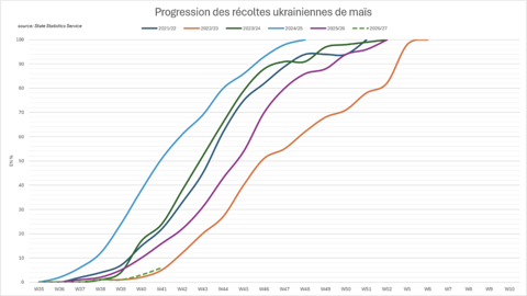 Les récoltes ukrainiennes accusent déjà un retard considérable.