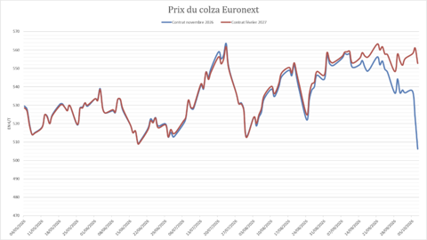 La prime de stockage du colza s'envole de façon exceptionnelle