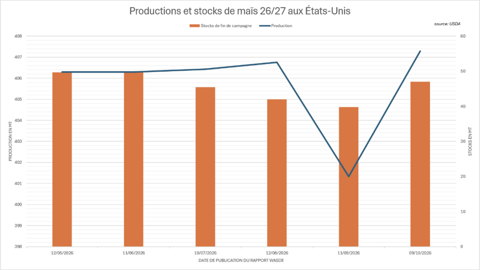 L'USDA a très nettement alourdi son bilan maïs américain 26/27.