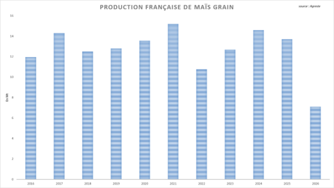 La récolte française de maïs a lourdement chuté cette année.