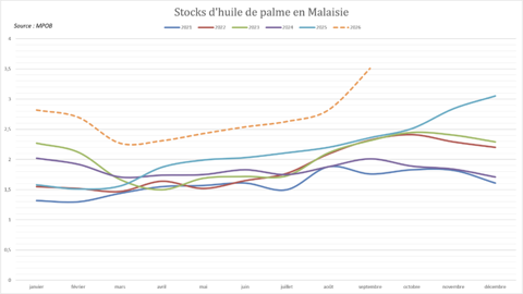 Les stocks d'huile de palme en Malaisie atteignent des records.
