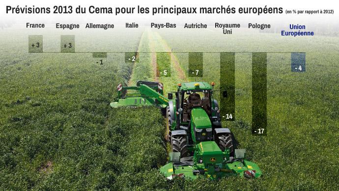 Marché européen 2013 des machines agricoles