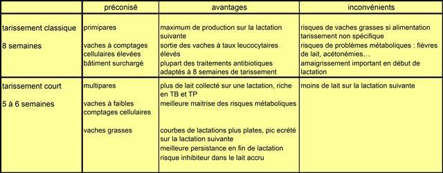 Tarrisement court ou normal 