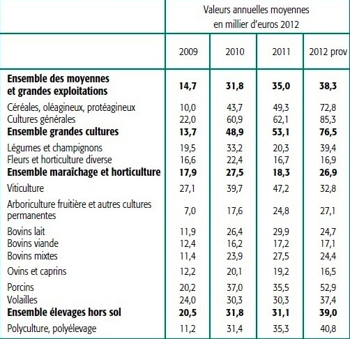 Résultat courant par actif non salarié 