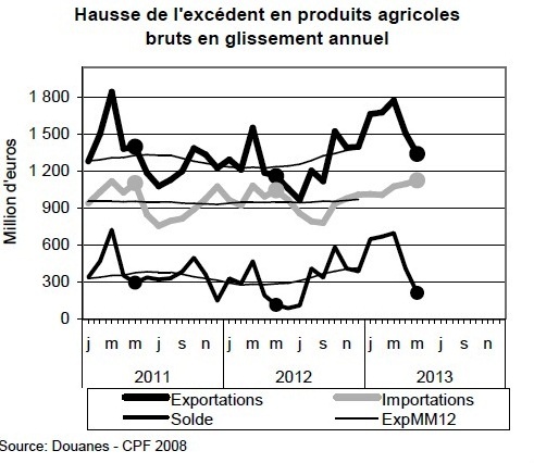 Commerce extérieur en mai 2013