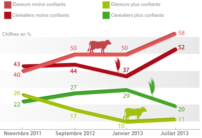Baromètre agricole Terre-net Bva  