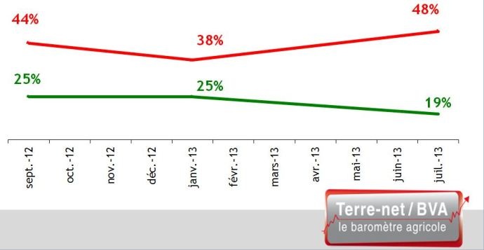 Depuis ces dernières semaines, êtes-vous plutôt plus confiant ou plutôt moins confiant concernant l’avenir de la situation agricole en France ? 